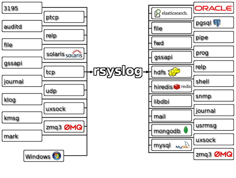 RSYSLOG Features